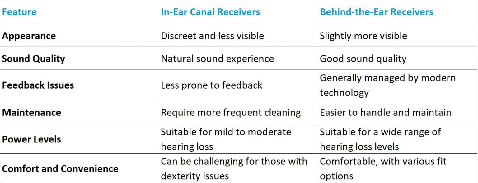 Types of Hearing Aid Receivers