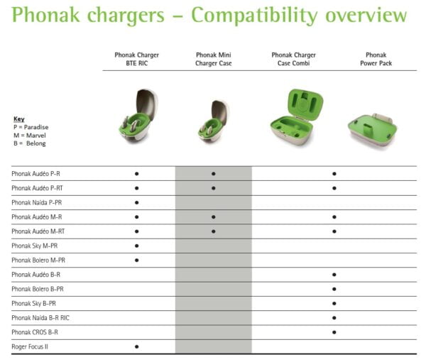 Phonak Hearing Aid Charger compatibility table displaying 4 types of product